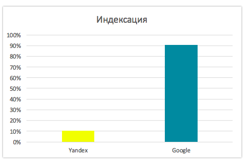 wix111 Яндекс перестал индексировать сайты, созданные на Wix